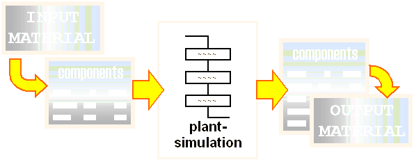 [input material --> components --> plant simulation --> components --> output material]